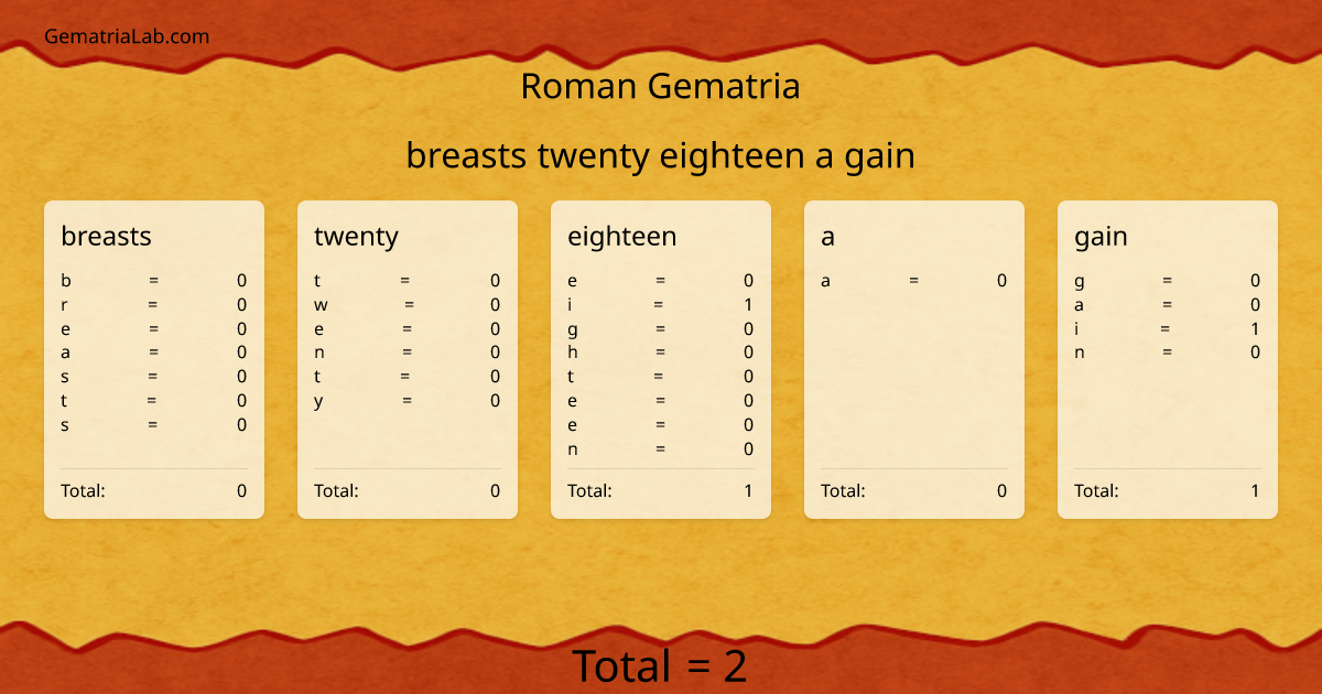 breasts twenty eighteen a gain in roman Gematria